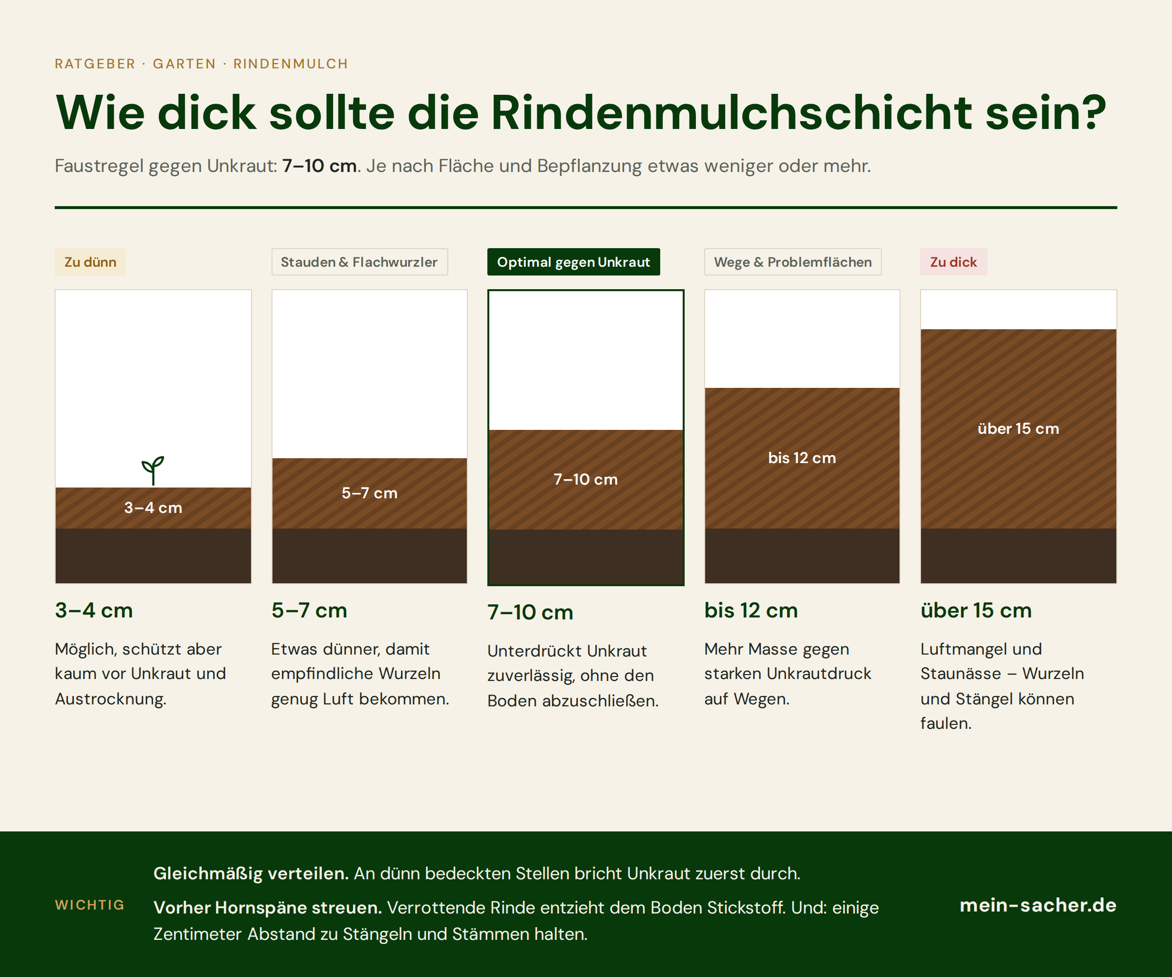 Wie dick sollte die Rindenmulchschicht sein? Wie dick Rindenmulch auftragen?